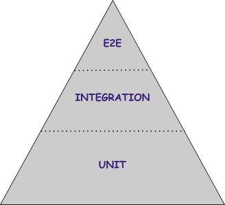 Testing pyramid, design 3