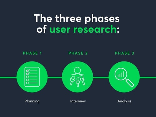 The three phases  of user research