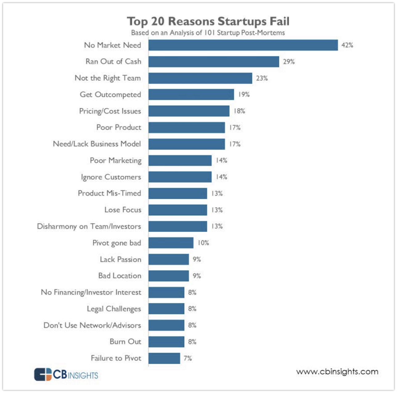 The-20-Reasons-Startups-Fail.pdf 2018-04-12 22-40-42