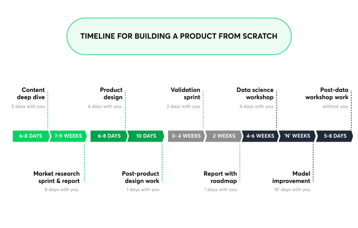 Timeline_building_digital_product.