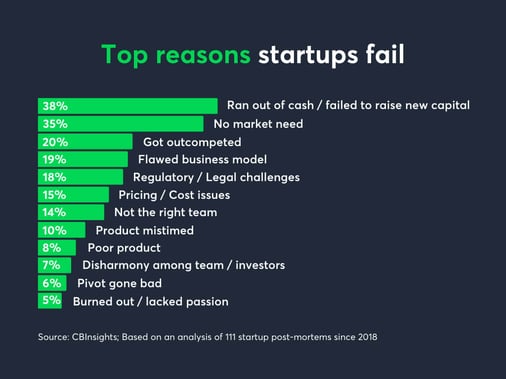 Top reasons for startups to fail
