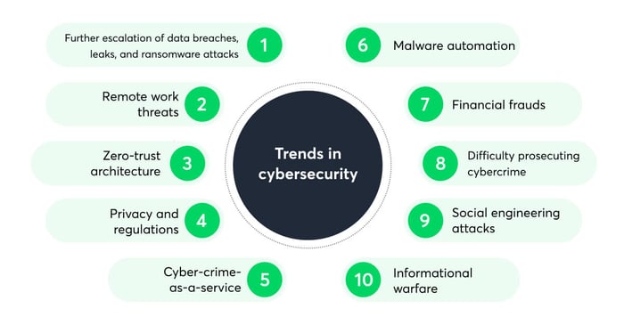 Trends in cybersecurity infographic