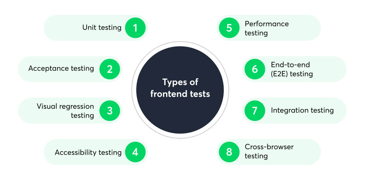 frontend tests types