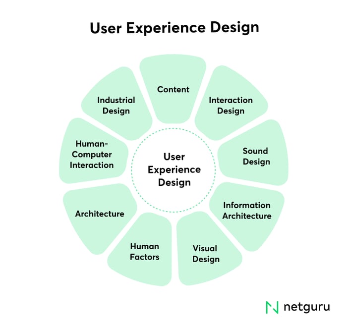 User experience design model
