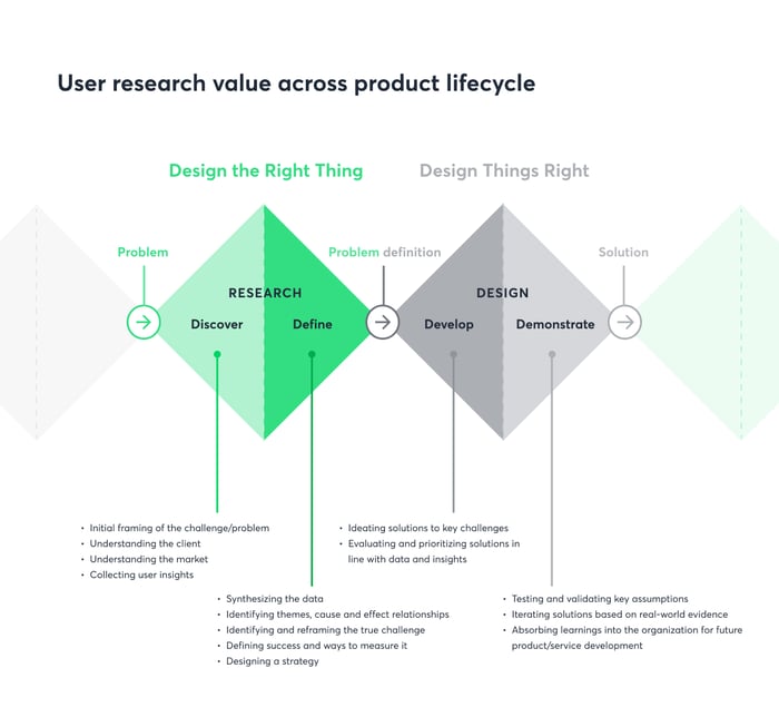 User research value across product lifecycle