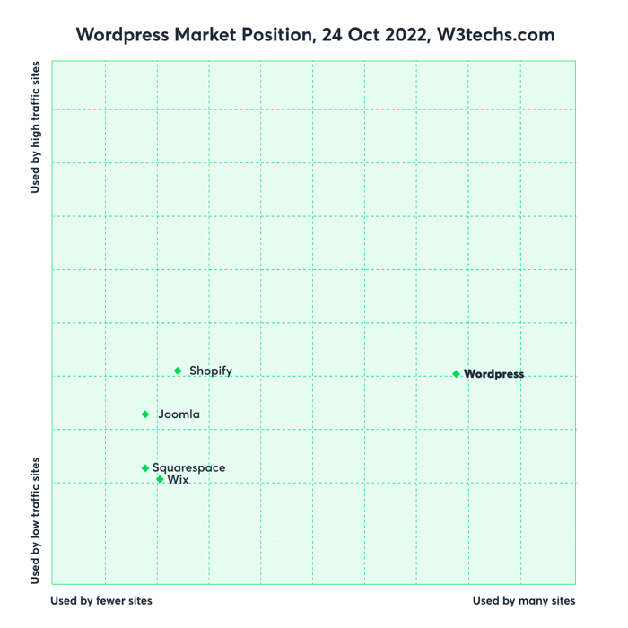 Wordpress market position