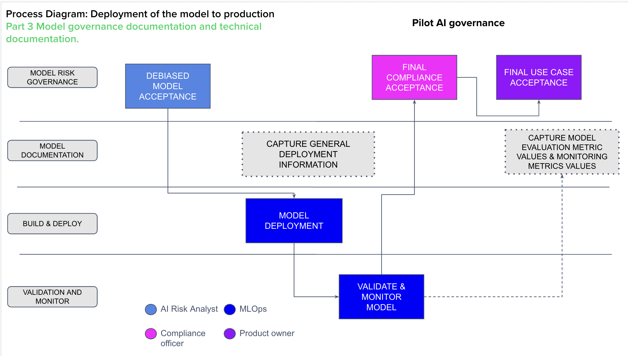 Process Diagram: Deployment of the model to production Part 3 Model governance documentation and technical documentation