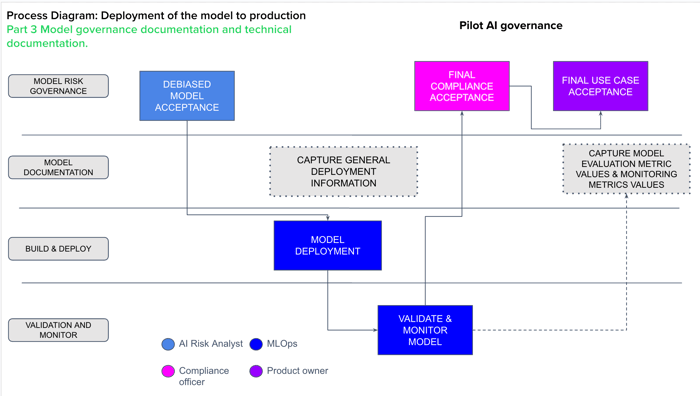 Process Diagram: Deployment of the model to production Part 3 Model governance documentation and technical documentation