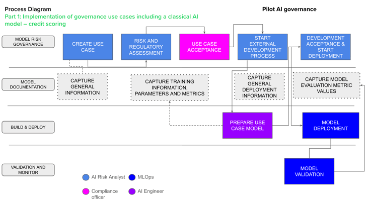 Process Diagram  Part 1: Implementation of governance use cases including a classical AI model – credit scoring