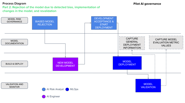 Process Diagram Part 2: Rejection of the model due to detected bias, implementation of changes in the model, and revalidation