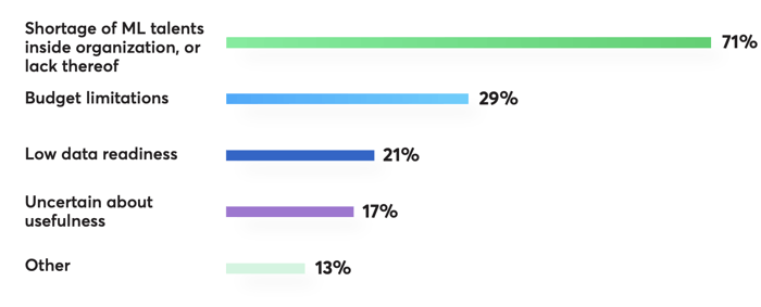 Challanges_mid_size_companies_ML