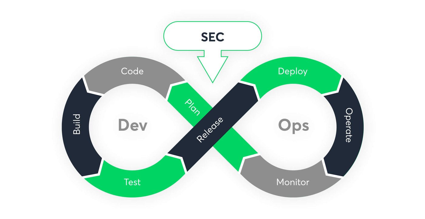 DevOps Security Best Practices: Protect Your Apps from Vulnerabilities