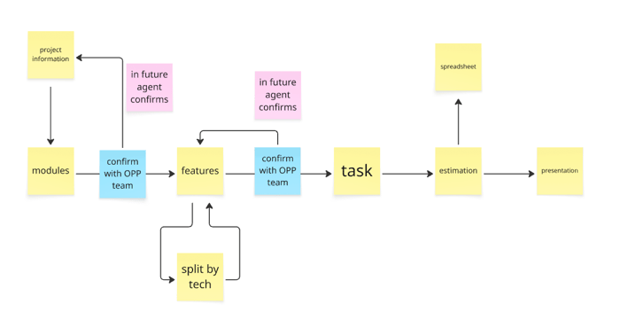 agent flow first version