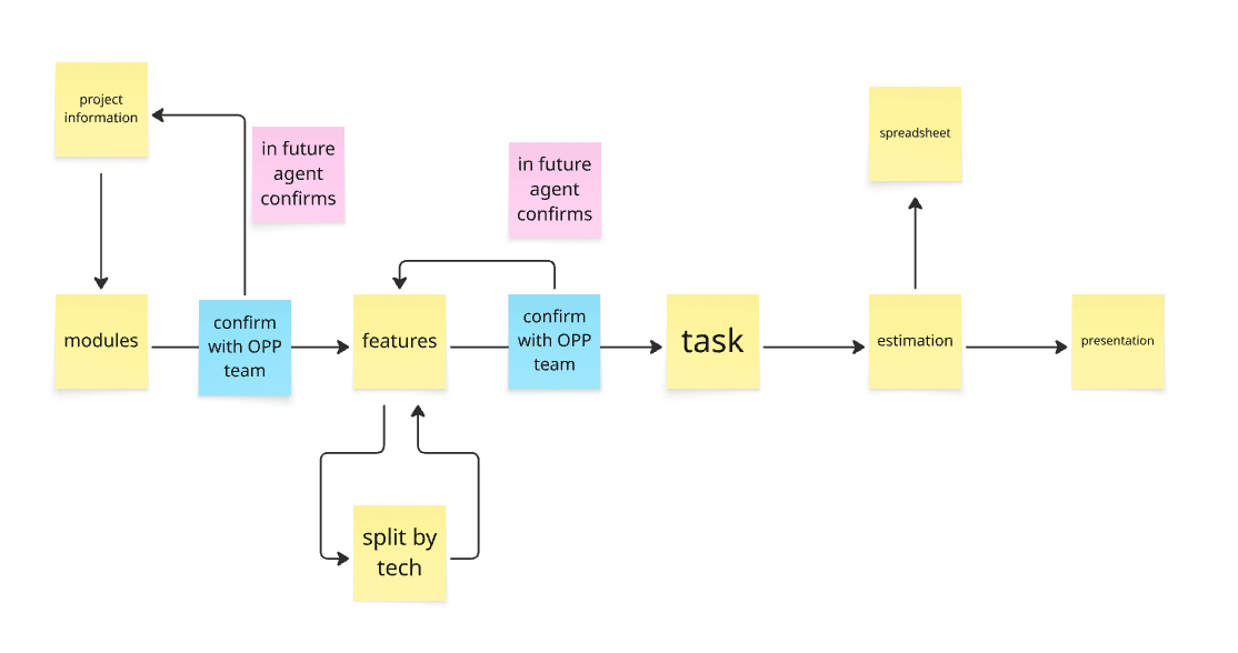 agent flow first version