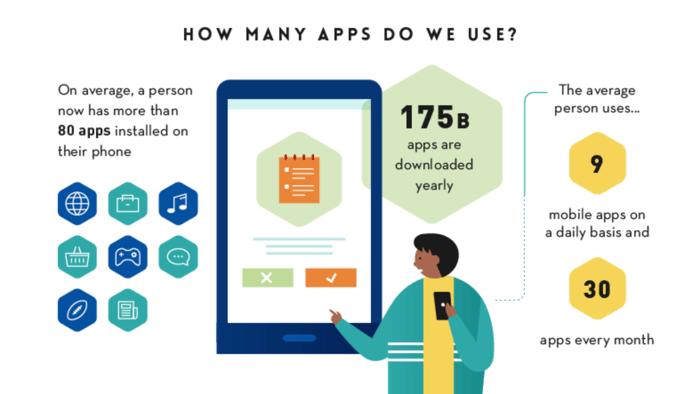 How many apps do we use? graphic