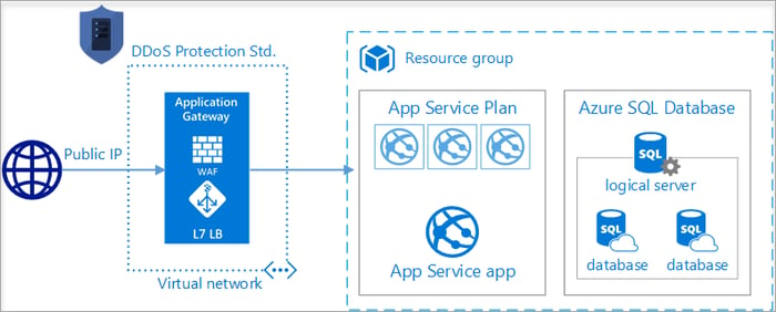 azureplan