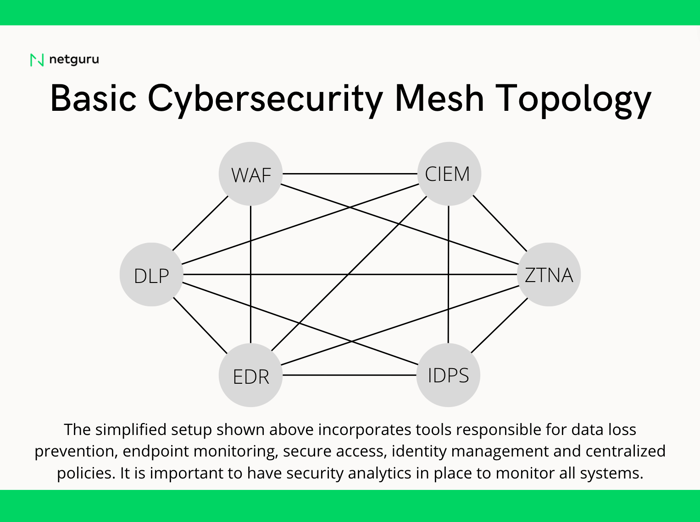basic cybersecurity mesh topology