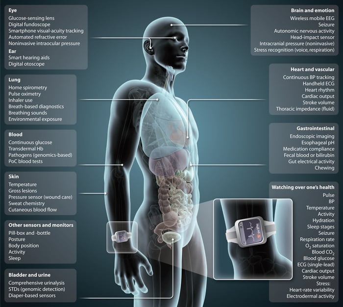 health monitoring mobile devices examples with human body graphics