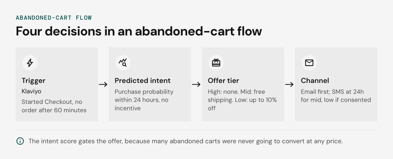 Pipeline diagram of an abandoned-cart flow in Klaviyo with four ordered decisions: trigger, predicted intent, offer tier, and channel.