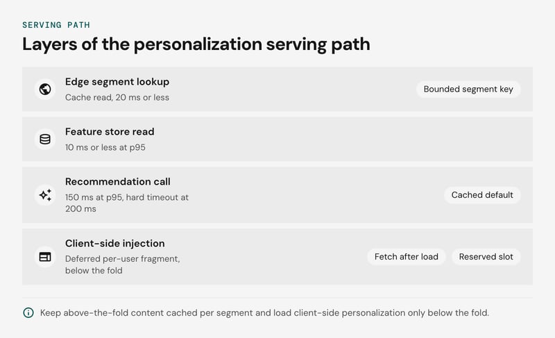 Stack diagram of the personalization serving path, top to bottom: edge segment lookup and cache read, feature store read, recommendation call, and a deferred per-user fragment injected client-side below the fold.