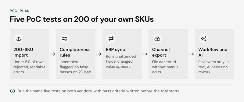 Pipeline diagram of a PIM proof of concept on 200 SKUs with five tests in order: 200-SKU import, completeness and data quality rules, ERP sync, channel export, and workflow and AI. Each has a pass criterion written before the trial.