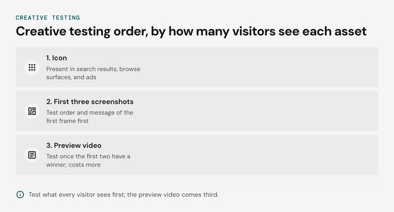 Stacked diagram of the recommended creative testing order for App Store listings, top to bottom: icon, first three screenshots, then preview video. Assets are ranked by how many visitors see them.