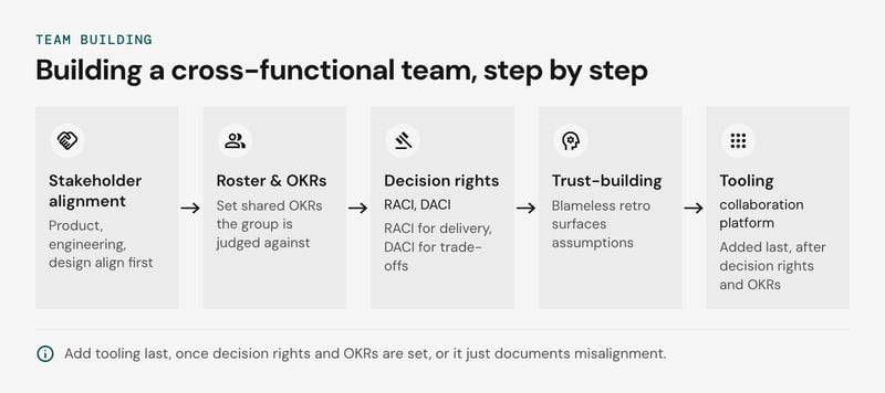 Pipeline diagram with five stages: stakeholder alignment, roster and OKRs, decision rights framework, trust-building, then tooling, showing the order in which a cross-functional team should be assembled.