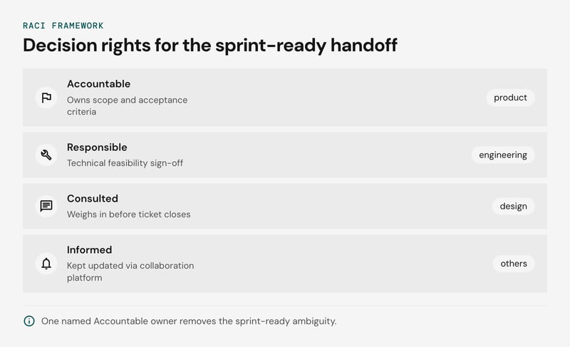 Stack diagram of four RACI roles for sprint-ready sign-off, top to bottom: Accountable held by product for scope and acceptance criteria, Responsible held by engineering for technical feasibility sign-off, Consulted held by design before either party closes the ticket, and Informed held by everyone else through the collaboration platform.