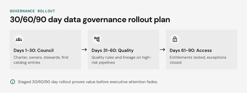 Three-stage pipeline diagram of a data governance rollout: council and scoping in days 1-30, then data quality rules and lineage in days 31-60, then access control enforcement in days 61-90.