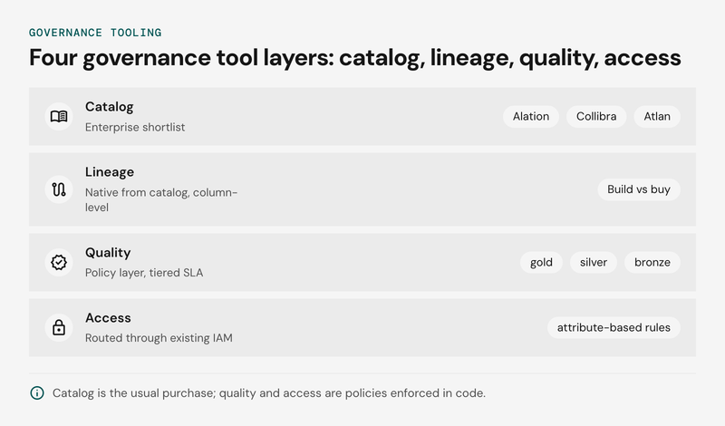 A stacked diagram of four data governance tool layers from top to bottom: data catalog with vendors Alation, Collibra, and Atlan; data lineage tracking at column level; data quality with gold, silver, and bronze tiers; and access control routed through existing IAM.
