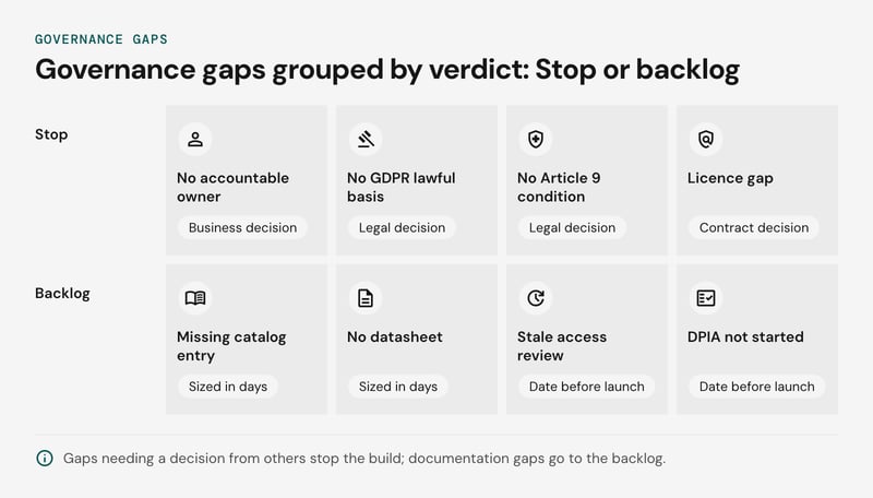 Grid diagram of governance gaps grouped by verdict. The Stop row lists no owner, no lawful basis, no Article 9 condition and a licence gap. The Backlog row lists a catalog entry gap, a missing datasheet, a stale access review and DPIA not started.