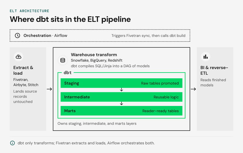 Pipeline diagram of an ELT setup: Fivetran, Airbyte or Stitch extract and load source records into a warehouse such as Snowflake, BigQuery or Redshift, where dbt transforms them through staging, intermediate and marts layers before BI and reverse-ETL tools read the finished models. Airflow orchestrates both steps, triggering the Fivetran sync and then calling dbt build.