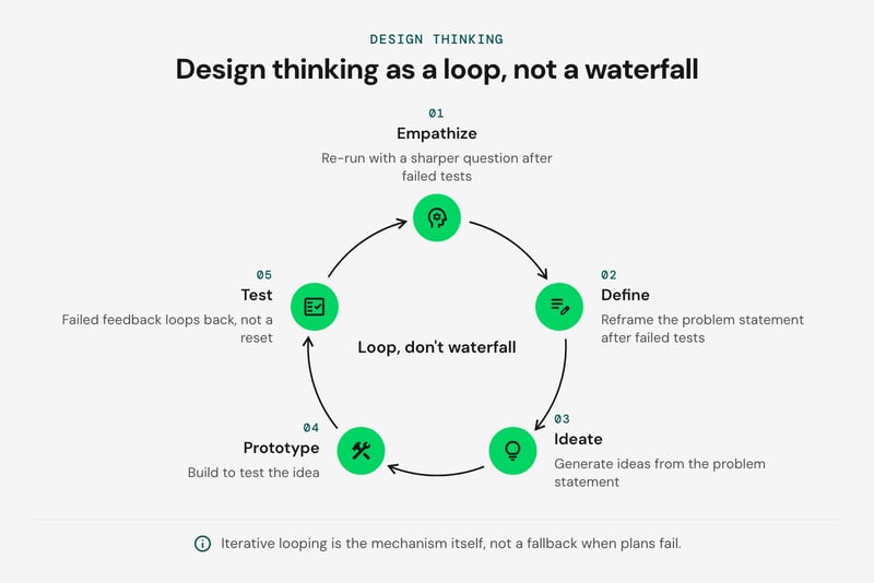 Cycle diagram of the five design thinking stages, empathize, define, ideate, prototype, and test, arranged in a loop, with notes that failed tests send the team back to reframe the problem or re-run research.