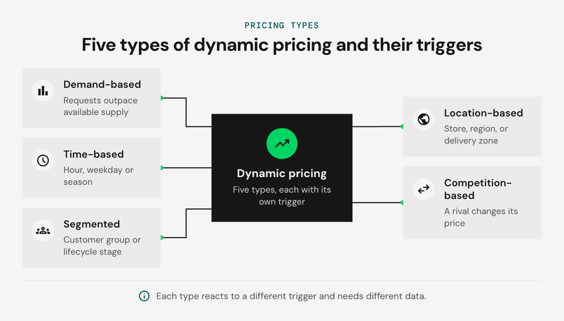 Hub-and-spoke diagram with dynamic pricing in the middle and five types around it: demand-based, time-based, segmented, location-based and competition-based. Each type lists the trigger that makes it react.
