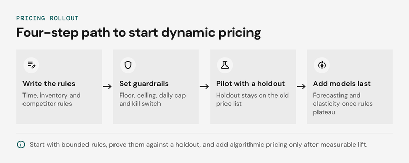 Pipeline diagram of the rollout path for dynamic pricing in four ordered stages: write the rules, set guardrails, pilot with a holdout group, then add models last.