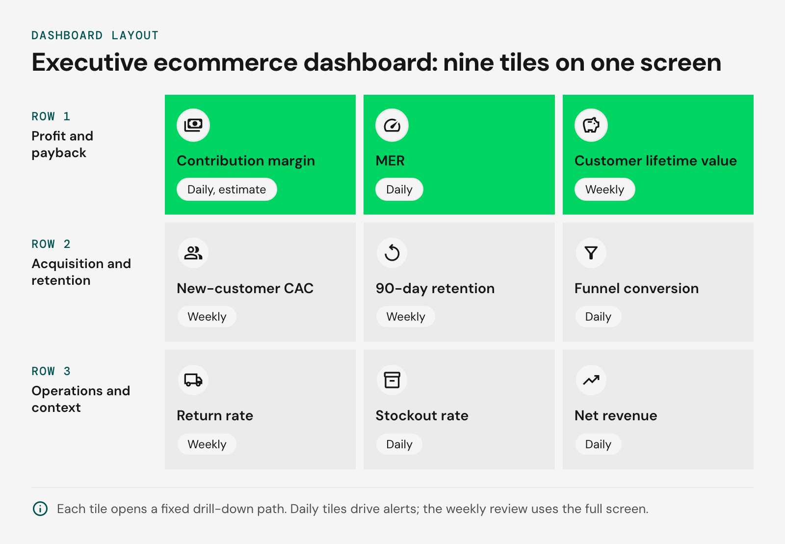 Grid diagram of an executive ecommerce dashboard with nine tiles in three rows. Row 1, profit and payback: contribution margin (daily, estimate), MER (daily), customer lifetime value (weekly). Row 2, acquisition and retention: new-customer CAC (weekly), 90-day cohort retention (weekly), funnel conversion (daily). Row 3, operations and context: return rate (weekly), stockout rate (daily), net revenue (daily).