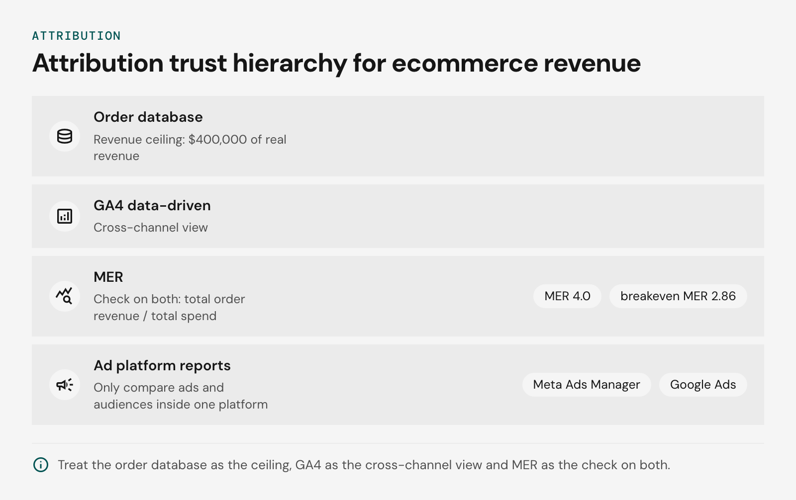 Stack diagram of the attribution trust hierarchy, top to bottom: the order database as the revenue ceiling, GA4 data-driven attribution as the cross-channel view, MER as the check on both, and ad platform reports, used only to compare ads and audiences inside one platform.