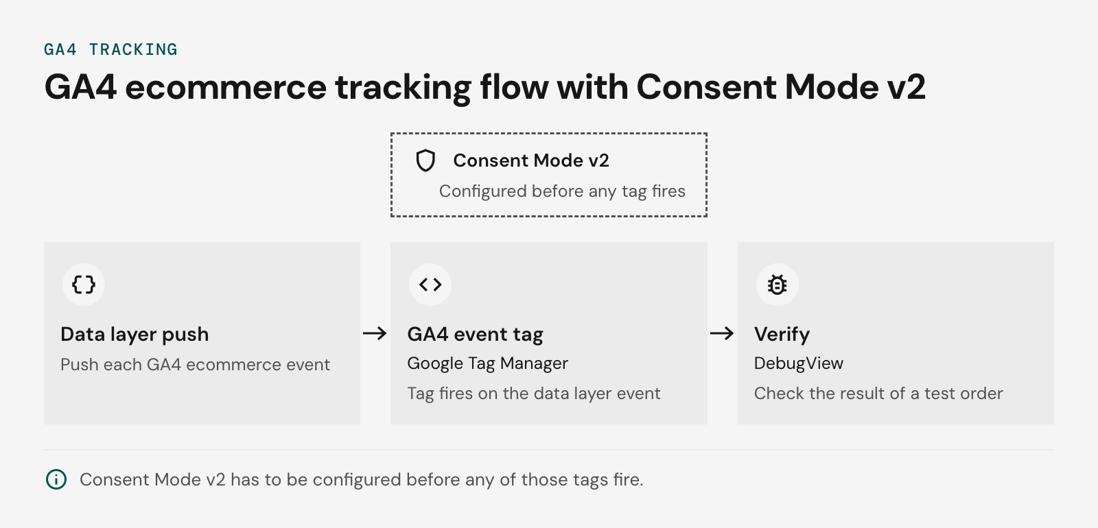 Pipeline diagram of GA4 ecommerce tracking. A data layer push of each ecommerce event leads to a GA4 event tag firing in Google Tag Manager, then to verification in DebugView. Consent Mode v2 is configured before any tag fires, so it spans the tag stage.