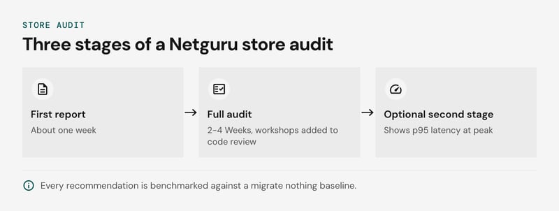 Pipeline diagram of the three Netguru store audit stages in order: a first report in about one week, a full audit in 2-4 weeks, and an optional second stage with load tests, database query profiling and a penetration test.