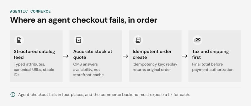 Pipeline diagram of the four places an agent checkout fails, in order: structured catalog feed, accurate stock at quote time, idempotent order creation, and tax and shipping computed before payment authorization.