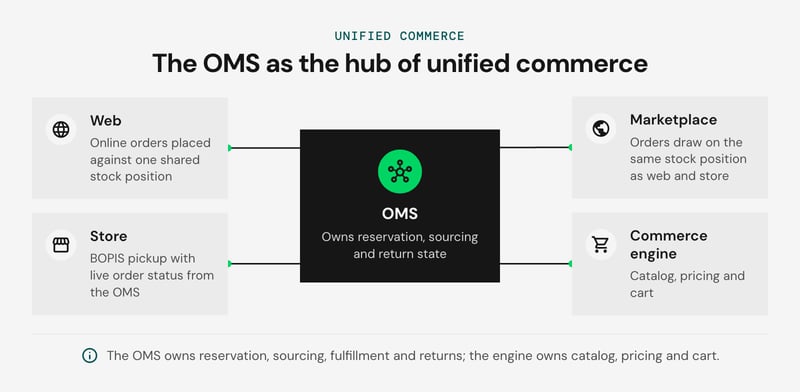 Hub-and-spoke diagram with the OMS at the centre, owning inventory reservation, sourcing and return state. It connects to the web, store and marketplace channels and to the commerce engine.