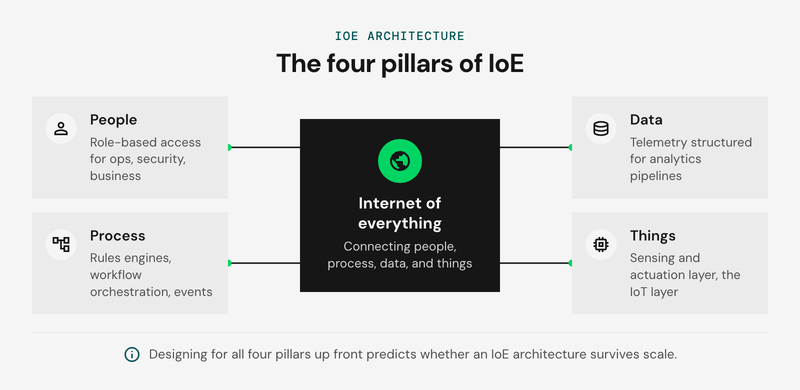 Hub-and-spoke diagram with Internet of Everything at the center and four surrounding spokes: people, process, data, and things.
