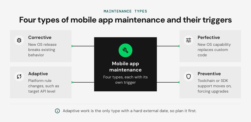 Hub-and-spoke diagram with mobile app maintenance in the middle and four types around it: corrective, adaptive, perfective and preventive, each tied to its trigger event.