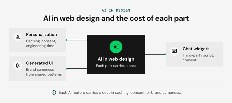 Hub and spoke diagram with AI in web design in the middle and three parts around it: personalization, generated UI and imagery, and chat widgets, each tagged with its cost.