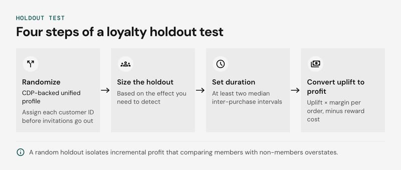 Pipeline diagram of four ordered holdout test steps: Randomize before invitations, size the holdout, Tie duration to the purchase cycle, and Convert uplift to profit.