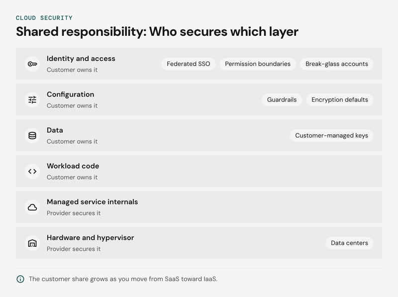 Stack diagram of the shared responsibility model in cloud security architecture. From top to bottom: customer-owned identity and access management, configuration, data and workload code, then provider-owned managed service internals and facilities, hardware and hypervisor.