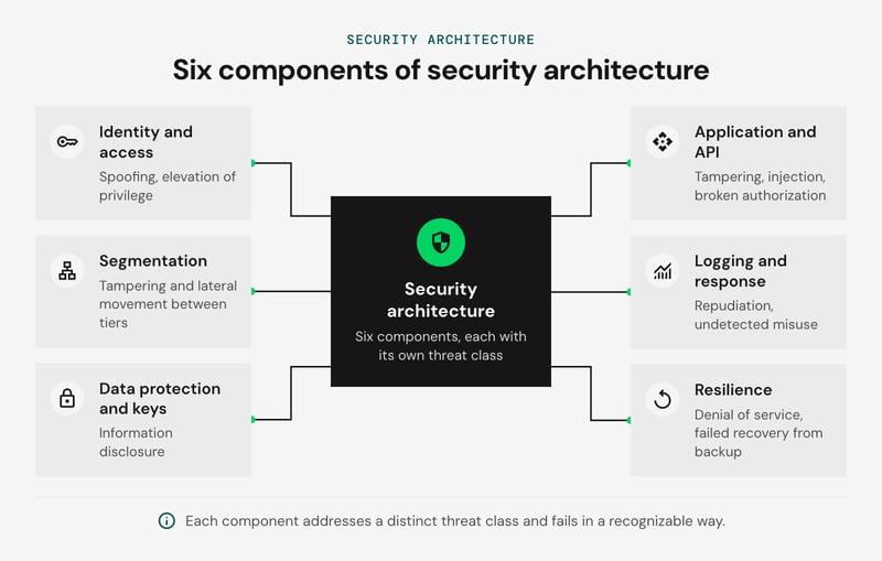 Hub-and-spoke diagram with security architecture at the center and six components around it: identity and access management, segmentation, data protection and keys, application and API controls, logging and response, and resilience.