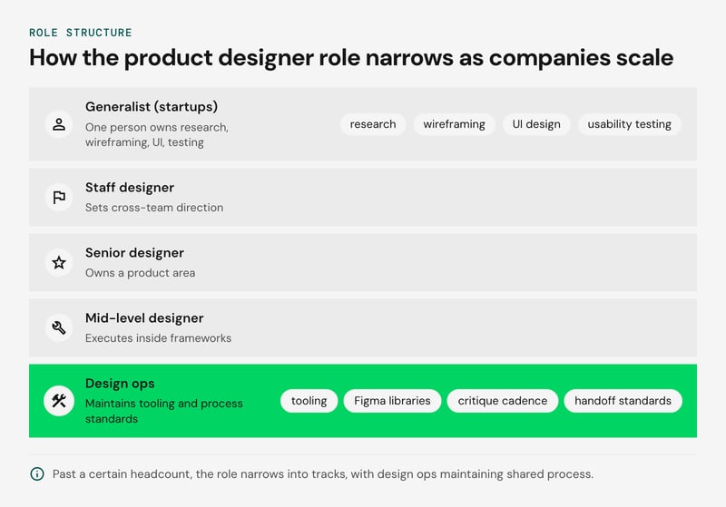 Stack diagram with five layers from top to bottom: generalist product designer at startups, then staff designers who set cross-team direction, senior designers who own a product area, and mid-level designers who execute inside frameworks, with design ops underneath maintaining tooling and standards for all tracks.