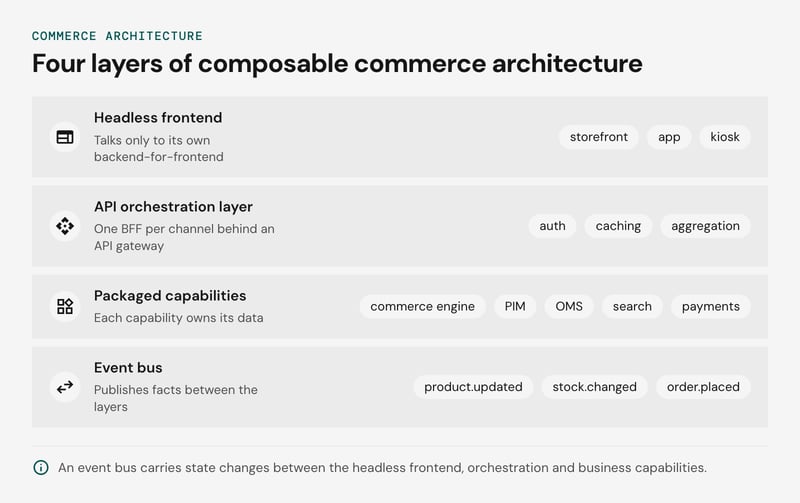 Stack diagram of composable commerce architecture, top to bottom: a headless frontend, an API orchestration layer, packaged business capabilities, and an event bus that carries state changes between the layers.