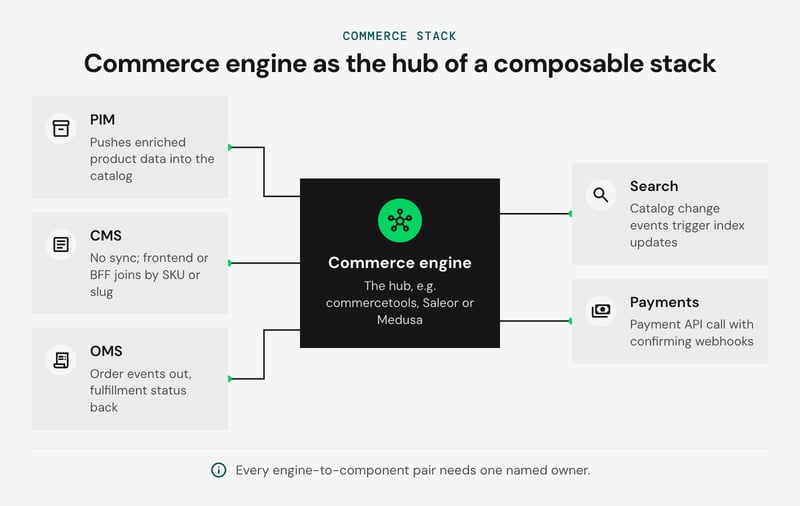 Hub-and-spoke diagram with the commerce engine as the hub, surrounded by five components: PIM, CMS, OMS, search and payments. The CMS has no sync with the engine; the frontend or BFF joins its content to products.